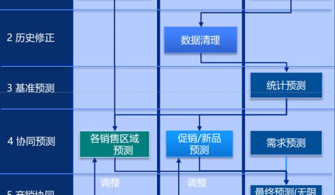 企业怎样才能做好预测:“最好”还是“最合适”