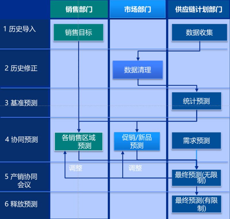 企业怎样才能做好预测:“最好”还是“最合适”