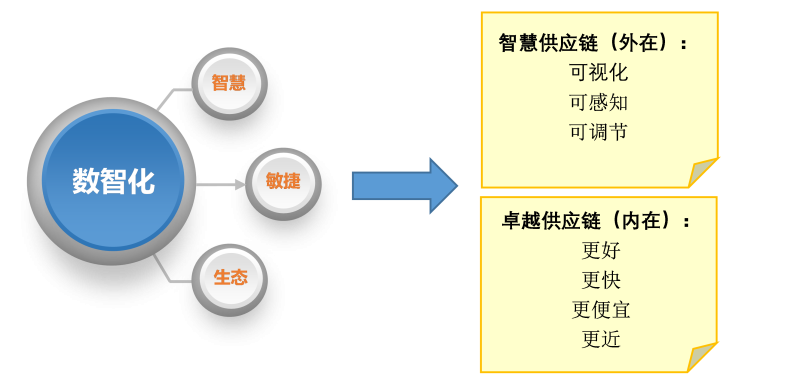智改数转：数智供应链转型的目标与路径