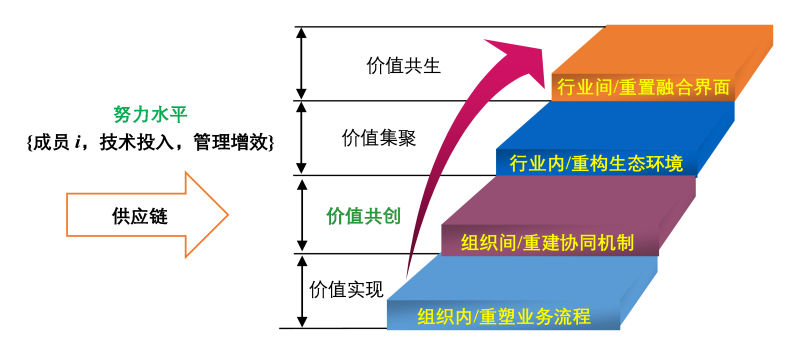 智改数转：数智供应链转型的目标与路径