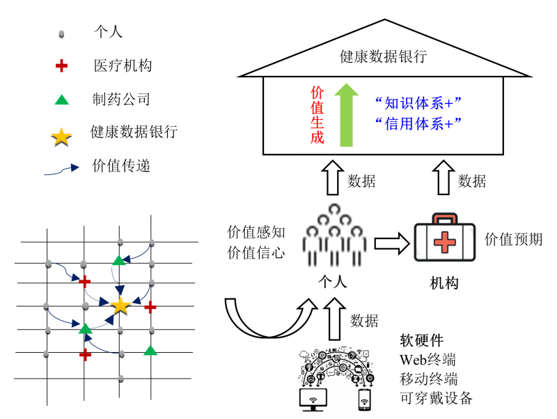 “AI+”动力源：健康数据银行和数据价值网络