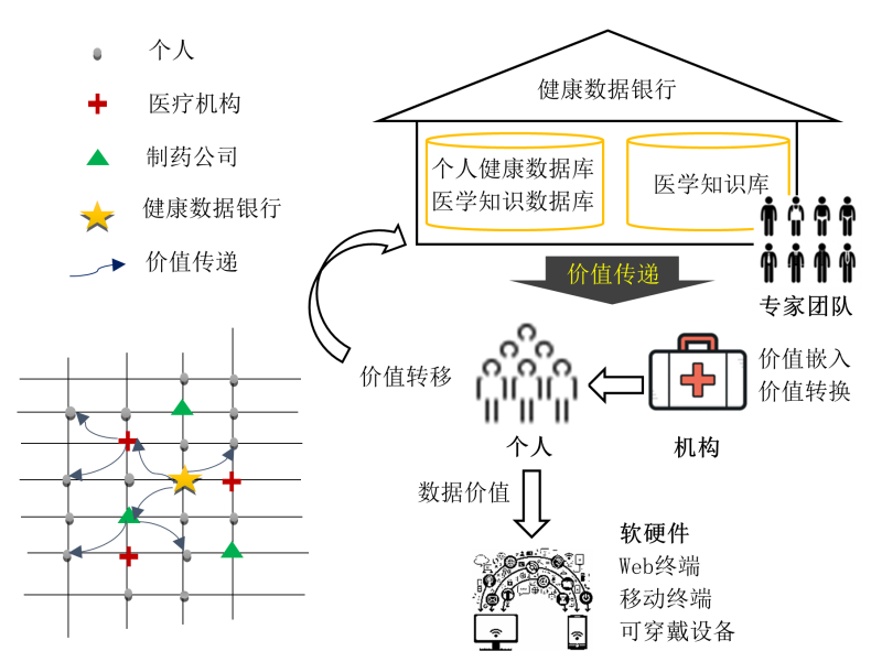 “AI+”动力源：健康数据银行和数据价值网络