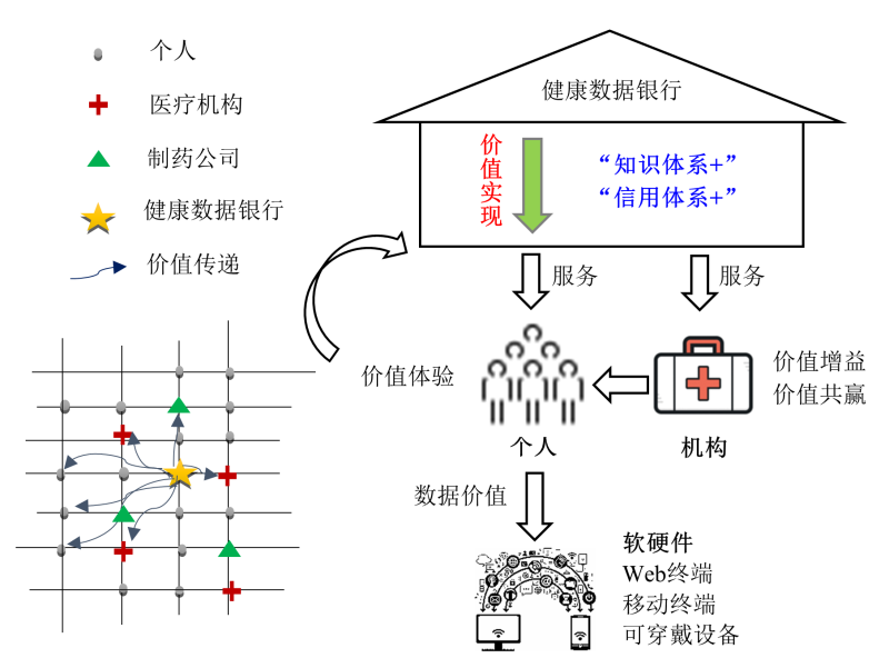 “AI+”动力源：健康数据银行和数据价值网络