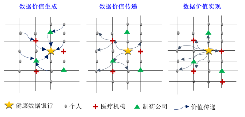 “AI+”动力源：健康数据银行和数据价值网络