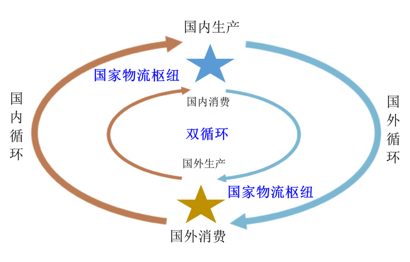 国家物流枢纽之国家战略：七大关键路径