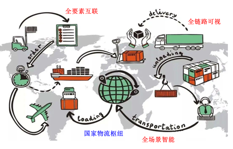 国家物流枢纽之国家战略：七大关键路径