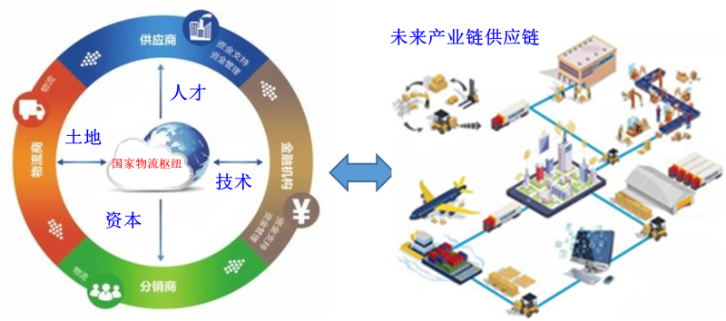 国家物流枢纽之国家战略：七大关键路径